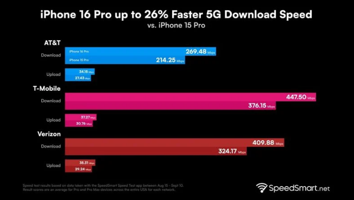 桥东苹果手机维修分享iPhone 16 Pro 系列的 5G 速度 