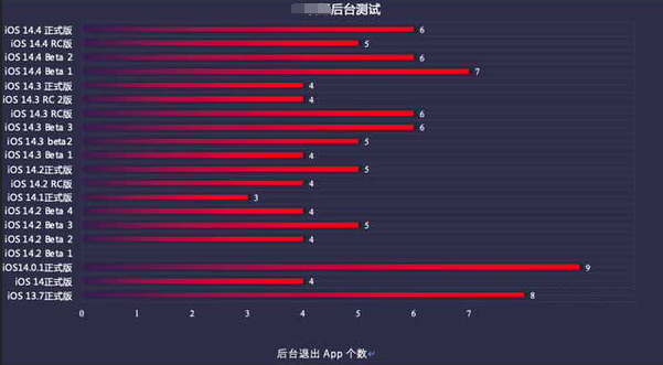 桥东苹果手机维修分享iOS14.5beta1续航怎么样 