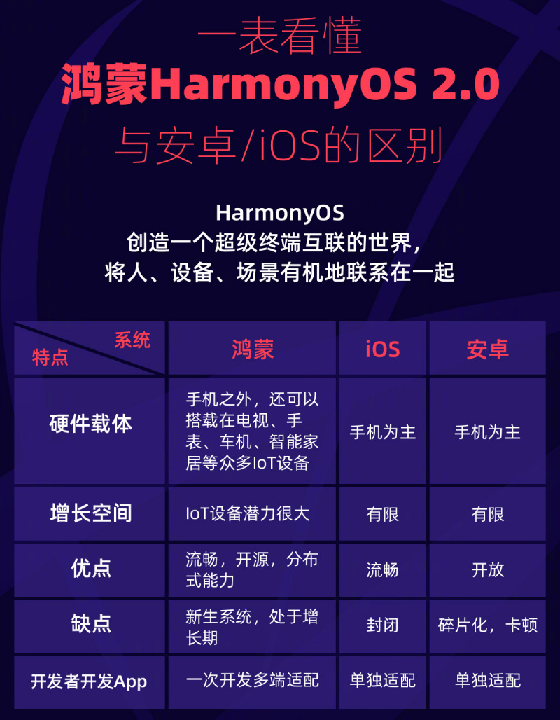 桥东苹果手机维修分享华为鸿蒙 OS 与安卓以及 iOS 都有什么区别 